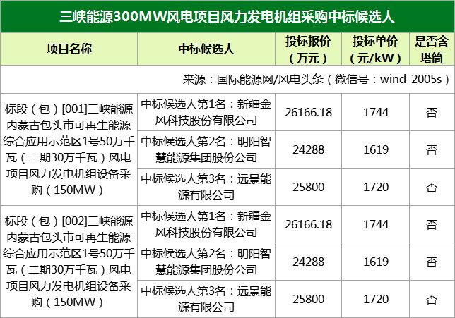 含塔筒4595-4722元/kW!894MW风电项目开标