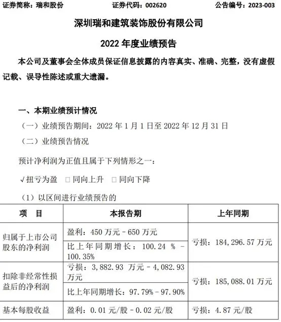 瑞和股份2022年预计净利450万-650万 同比扭亏为盈 开拓光伏EPC工程