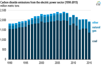 2015美国发电领域CO2排放创93年以来最低