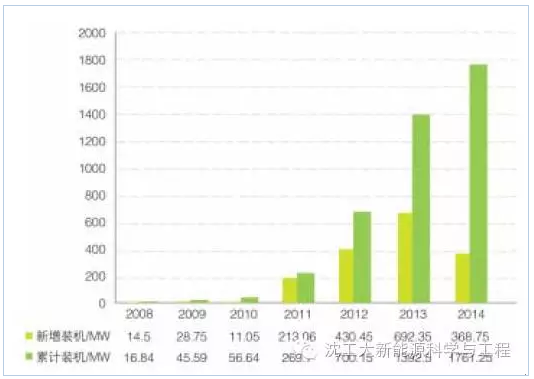 2016年中国风电行业市场现状及发展前景 - 中