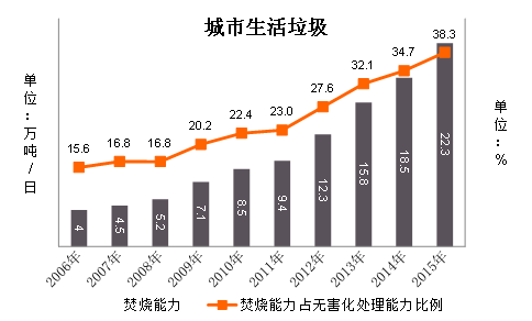 数据来源：住建部《中国城市建设统计年鉴》