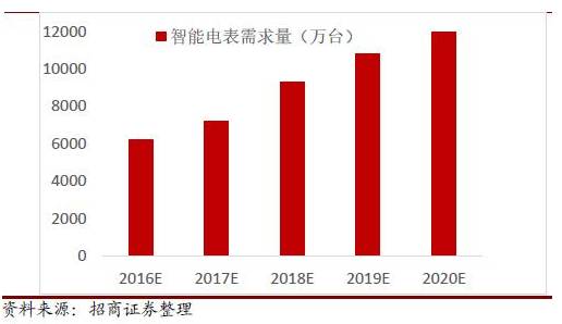 2016年中国智能电表市场发展分析