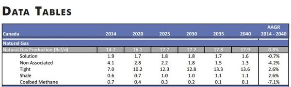 2014-2040年间加拿大天然气产量估计