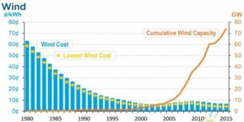美国风电发展：已形成持续增长轨迹