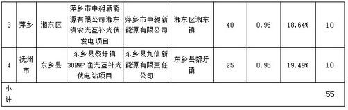 江西省2016年增补光伏发电计划竞争性配置结果公示