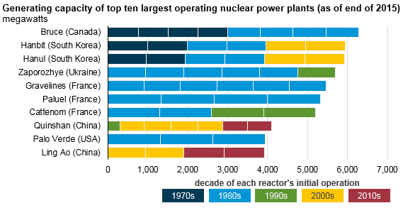 全球十大在运核电站最新名单出炉