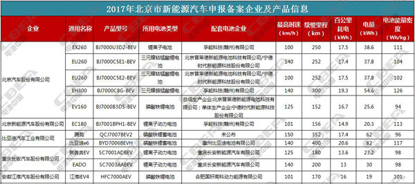 2017年北京市新能源汽车目录配套电池全解析
