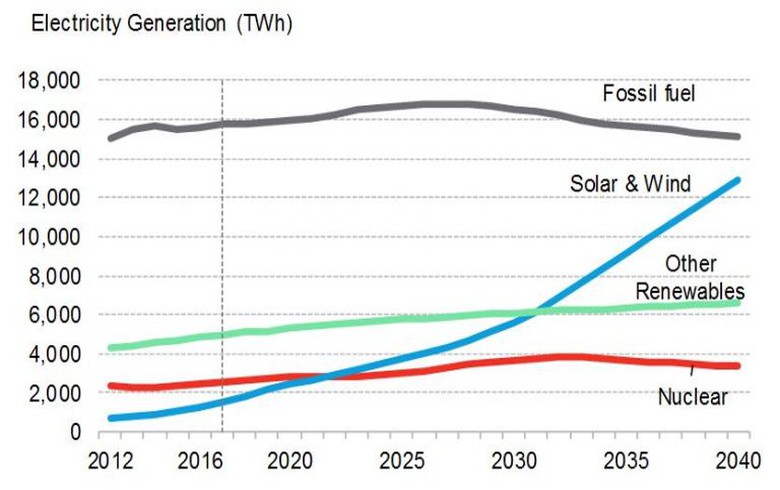 到2040年全球新的电力投资将达10.2万亿美元