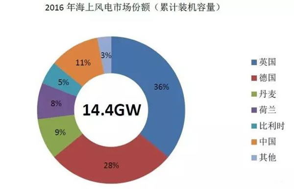 中国从五花八门的海上风电补贴政策可学到什么？