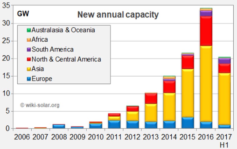 上半年全球公用事业规模太阳能累计达120GW
