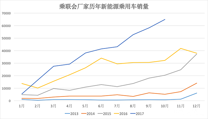 2017年10月新能源乘用车销量排行榜：北汽EC/知豆D2/比亚迪秦居前三