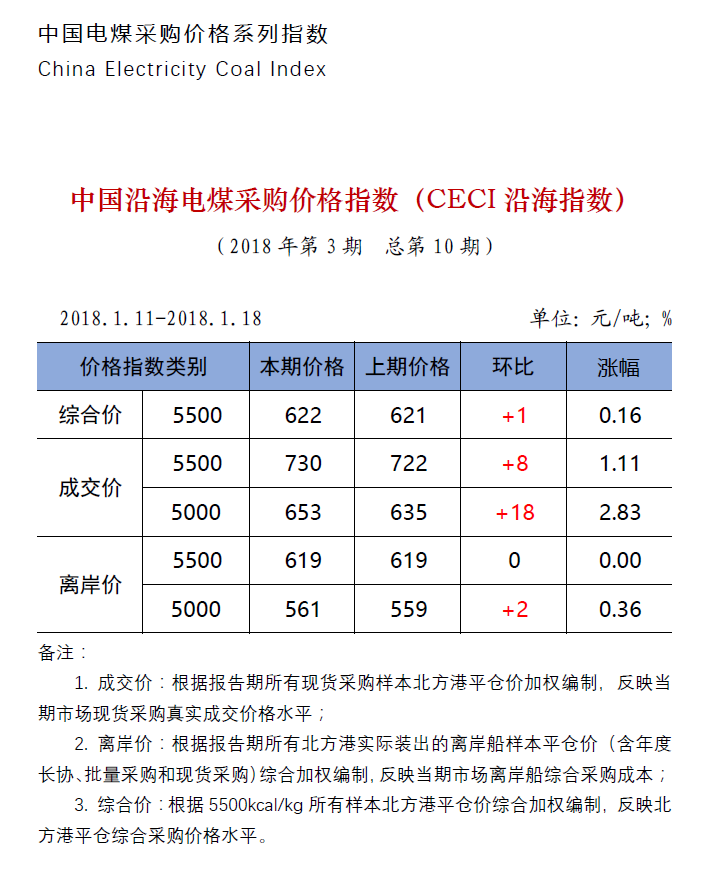 中国沿海电煤采购价格指数（CECI沿海指数）第10期.png