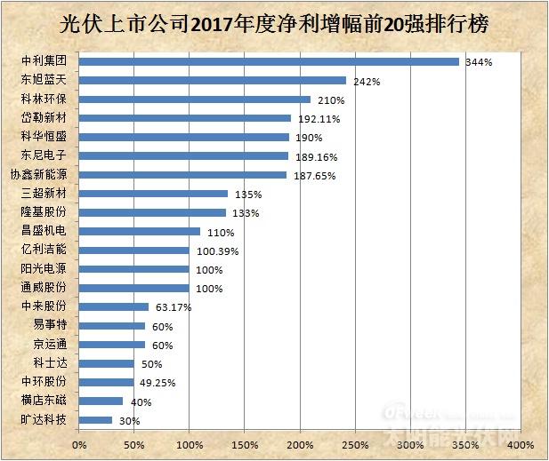光伏上市公司2017年度净利润前20强排行榜