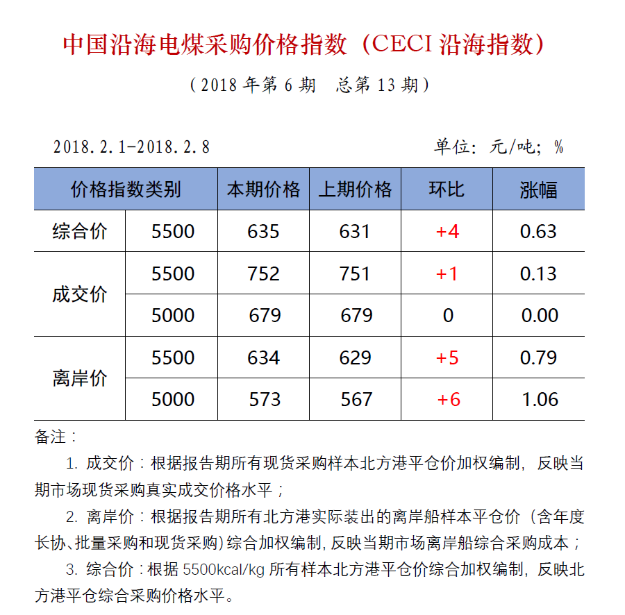 中国沿海电煤采购价格指数（CECI沿海指数）第13期.png