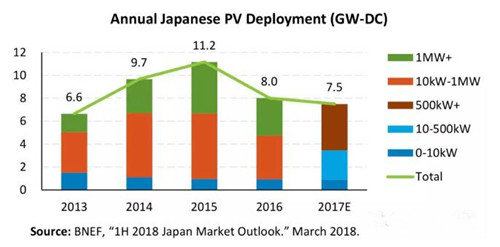 日本光伏市场连续两年萎缩 未来主要布局大型光伏项目