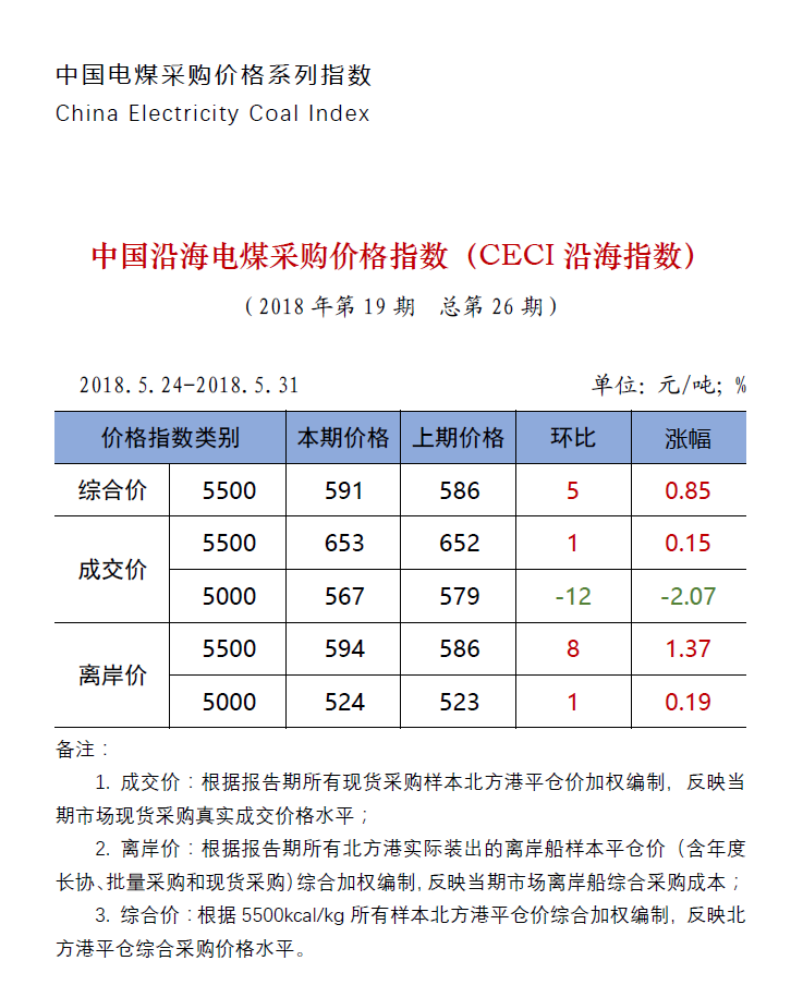 中国沿海电煤采购价格指数（CECI沿海指数）第26期.png