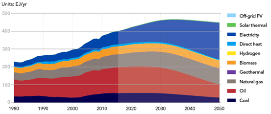 能源转型展望2018—电力供应与使用预测至2050年