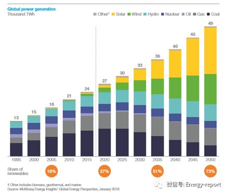 全球能源视角2019：参考案例（下）