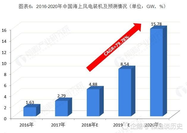 2018年中国海上风电行业发展优势与市场前景