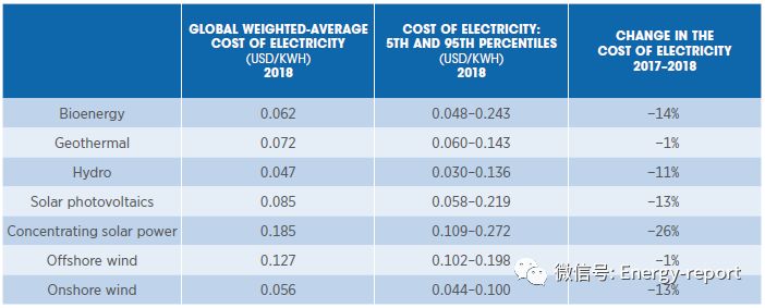 可再生电力发电成本2018