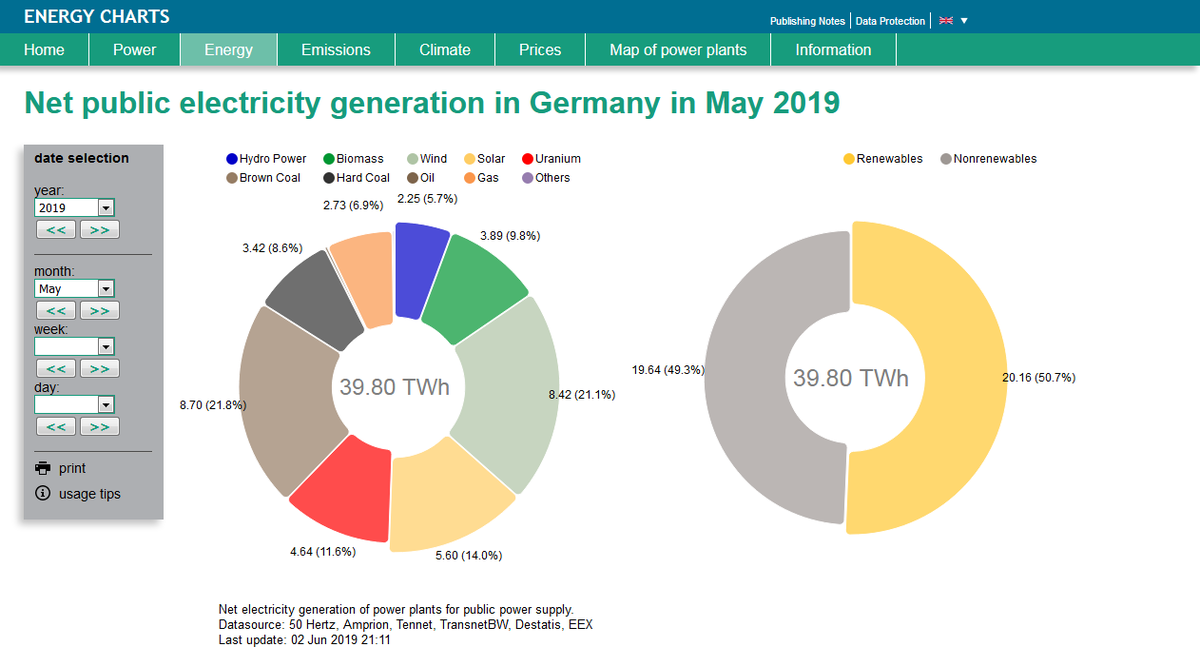 5月可再生能源占德国电力结构比例超50%