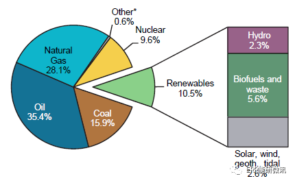 国聚享游际能源署发布《可再生能源信息2019：概述(图7)
