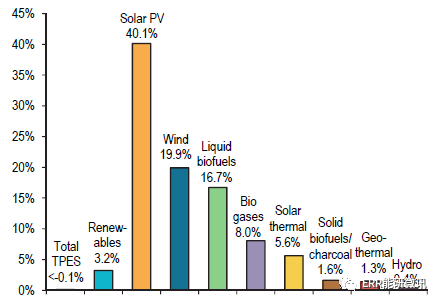 国聚享游际能源署发布《可再生能源信息2019：概述(图9)