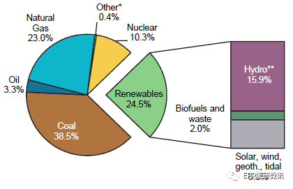 国聚享游际能源署发布《可再生能源信息2019：概述(图6)